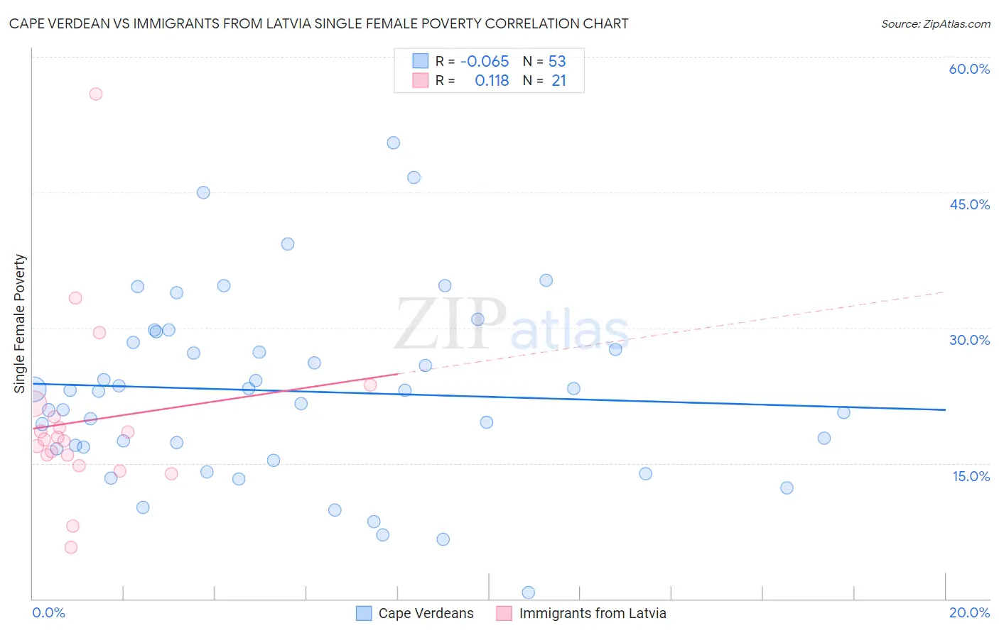Cape Verdean vs Immigrants from Latvia Single Female Poverty