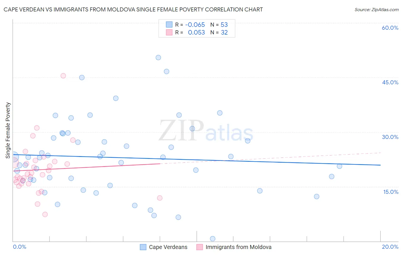 Cape Verdean vs Immigrants from Moldova Single Female Poverty
