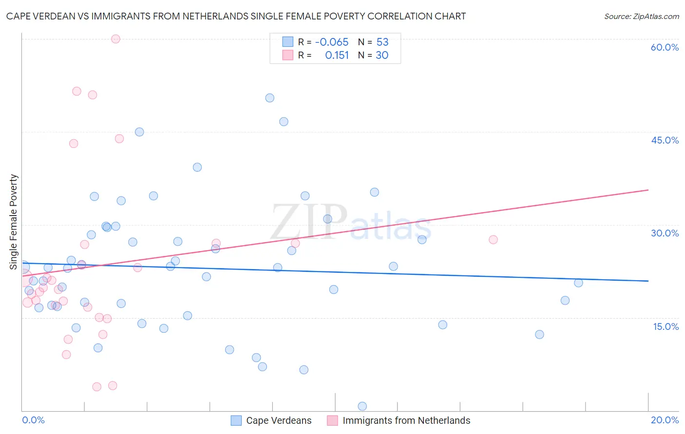 Cape Verdean vs Immigrants from Netherlands Single Female Poverty