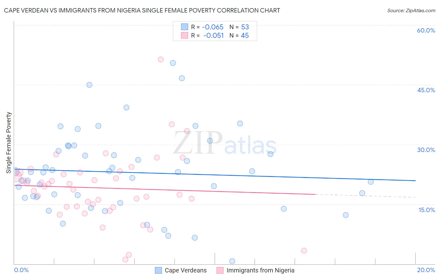 Cape Verdean vs Immigrants from Nigeria Single Female Poverty