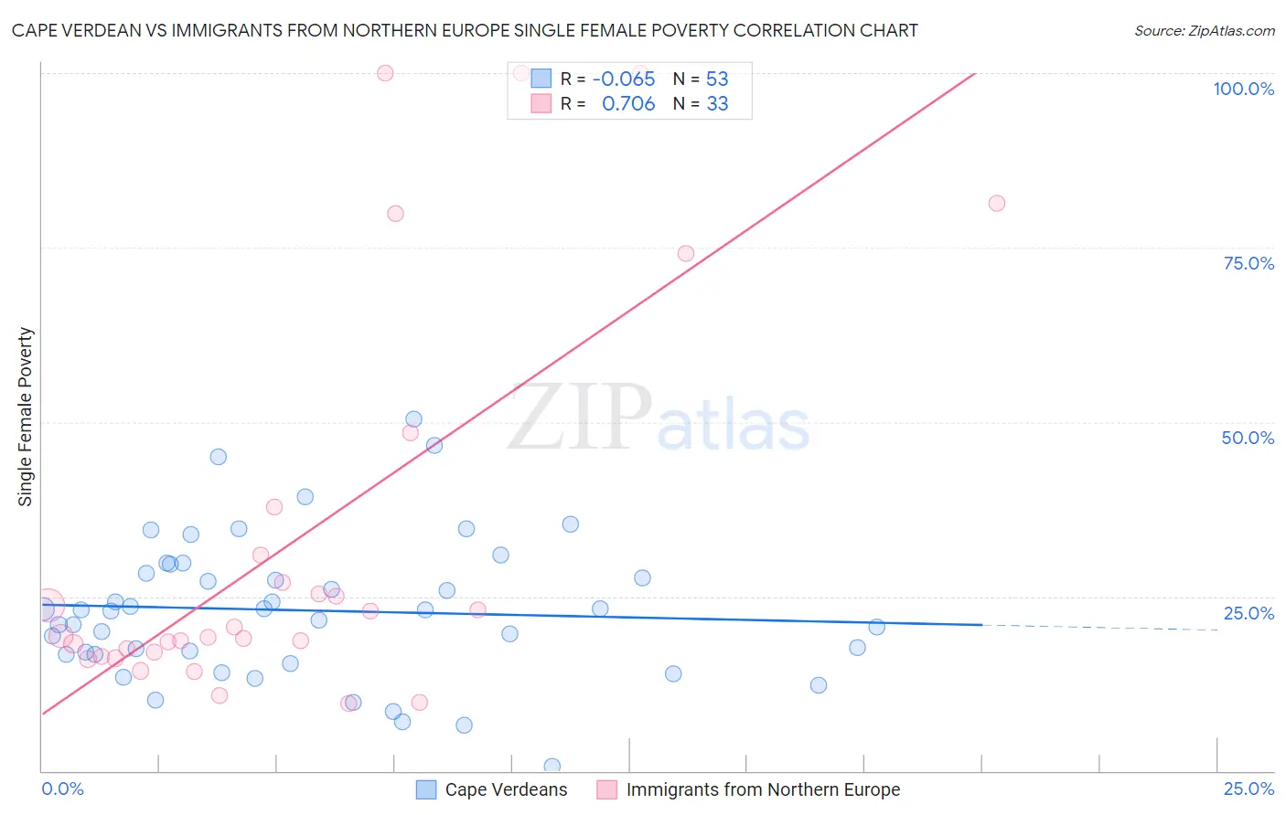 Cape Verdean vs Immigrants from Northern Europe Single Female Poverty