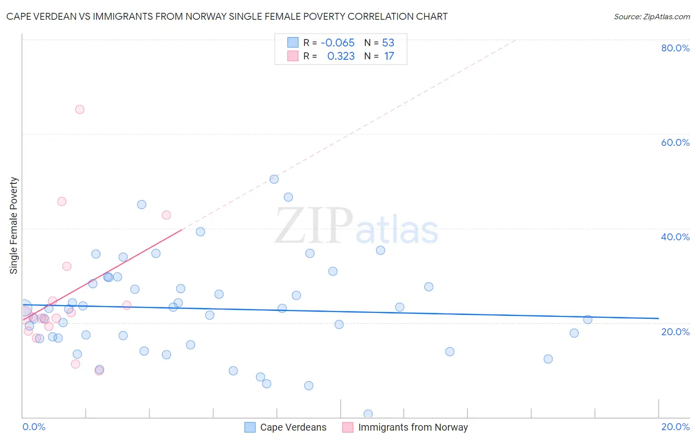 Cape Verdean vs Immigrants from Norway Single Female Poverty