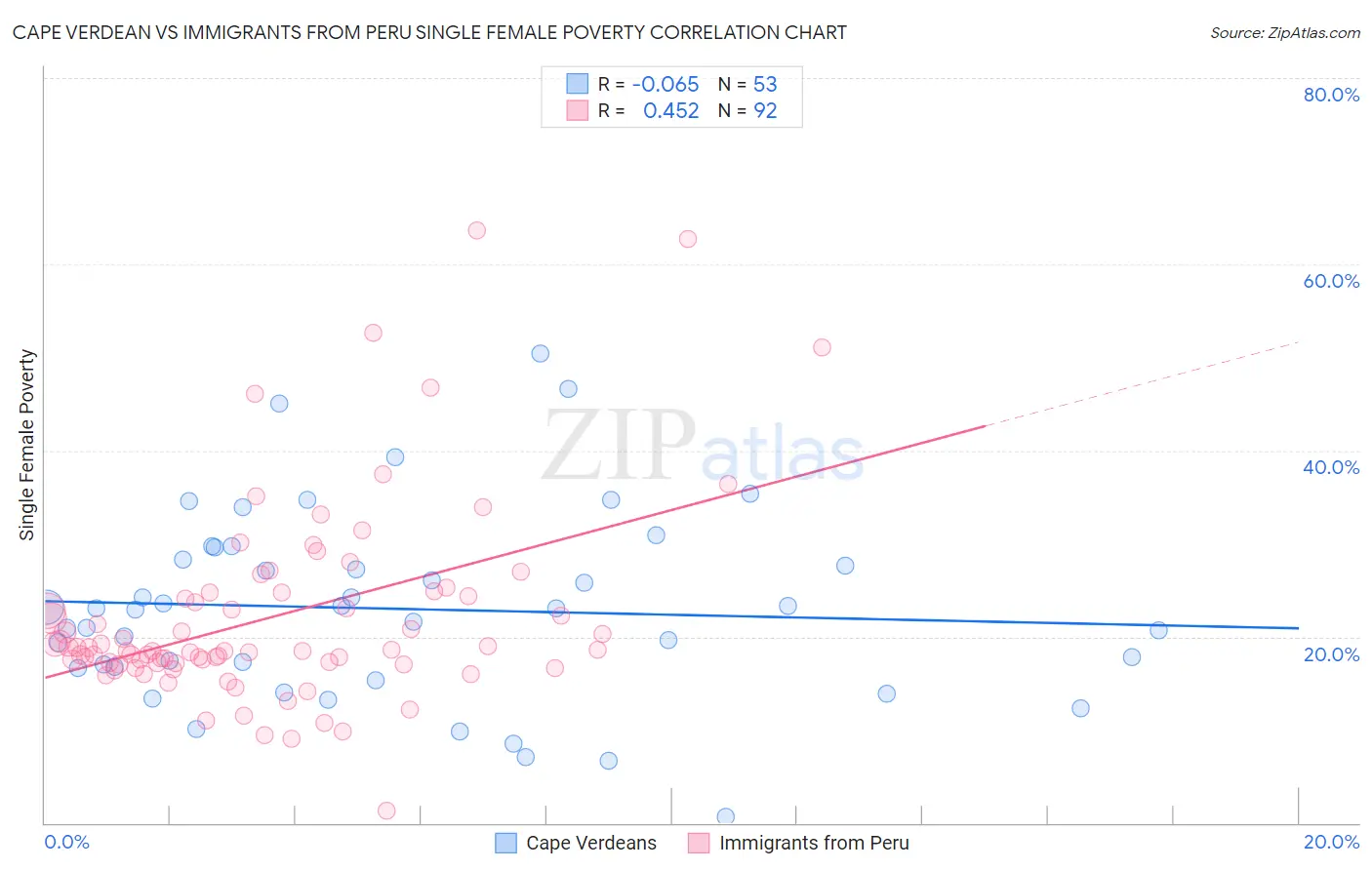 Cape Verdean vs Immigrants from Peru Single Female Poverty