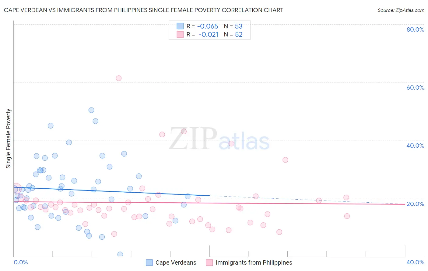 Cape Verdean vs Immigrants from Philippines Single Female Poverty