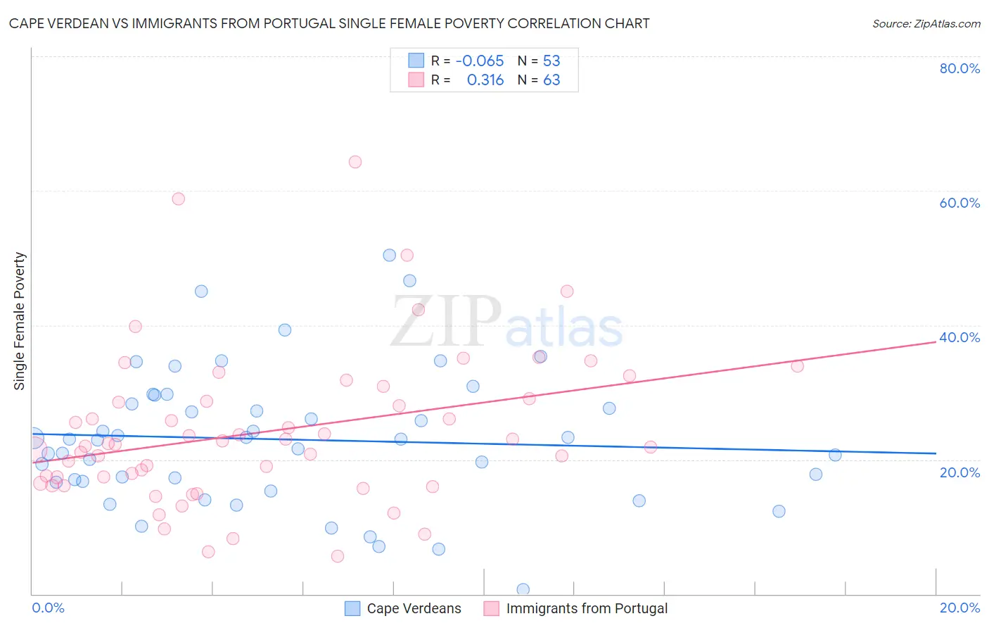 Cape Verdean vs Immigrants from Portugal Single Female Poverty
