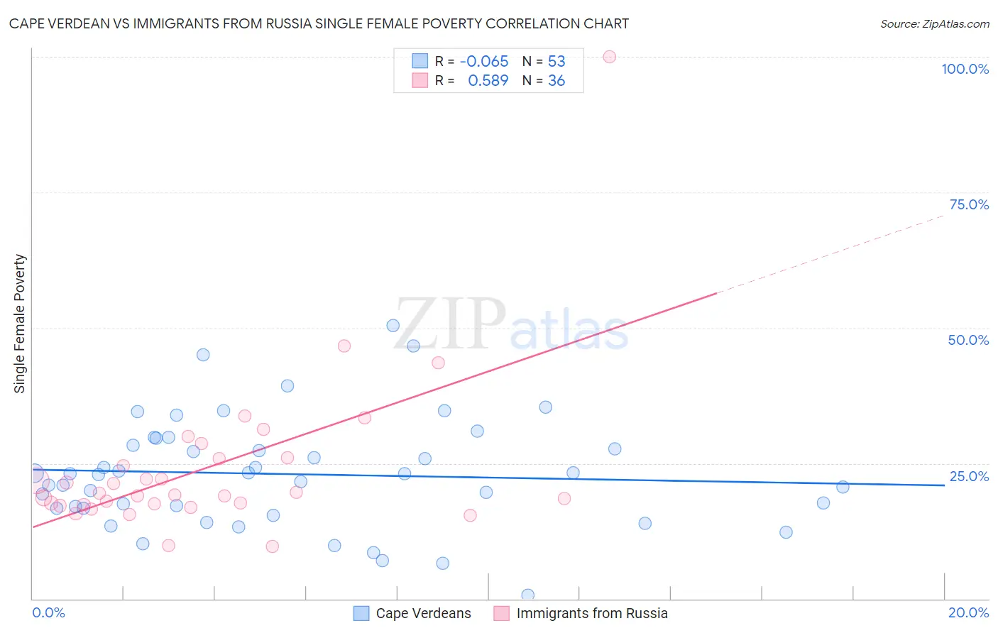 Cape Verdean vs Immigrants from Russia Single Female Poverty