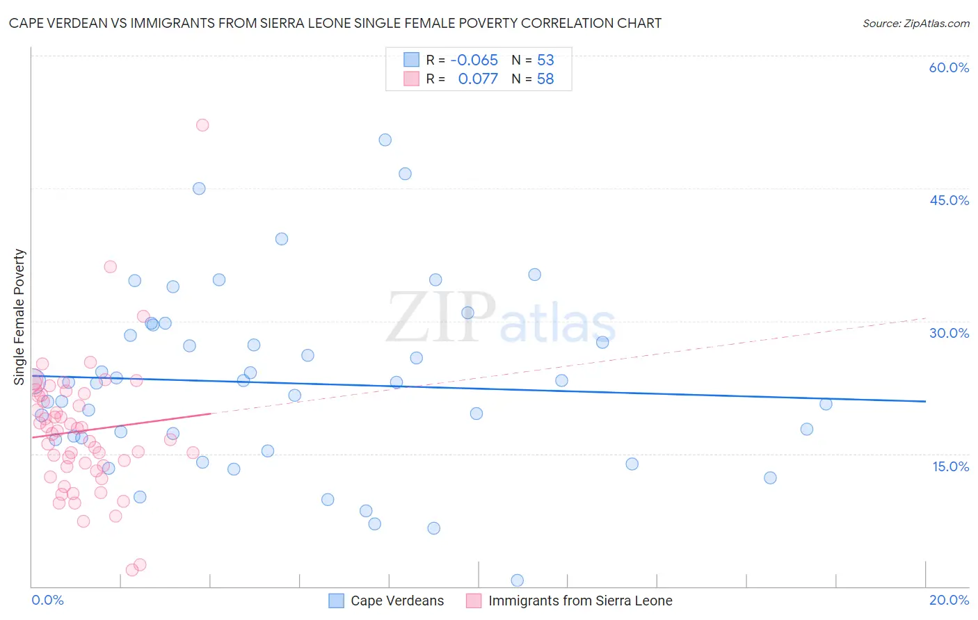 Cape Verdean vs Immigrants from Sierra Leone Single Female Poverty