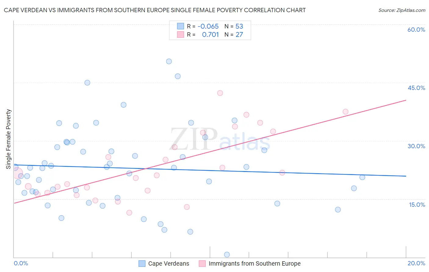 Cape Verdean vs Immigrants from Southern Europe Single Female Poverty