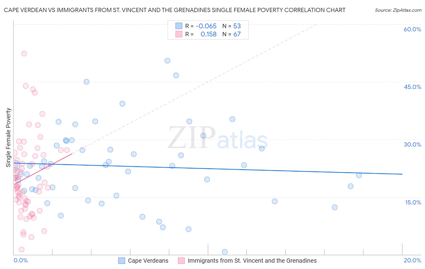 Cape Verdean vs Immigrants from St. Vincent and the Grenadines Single Female Poverty