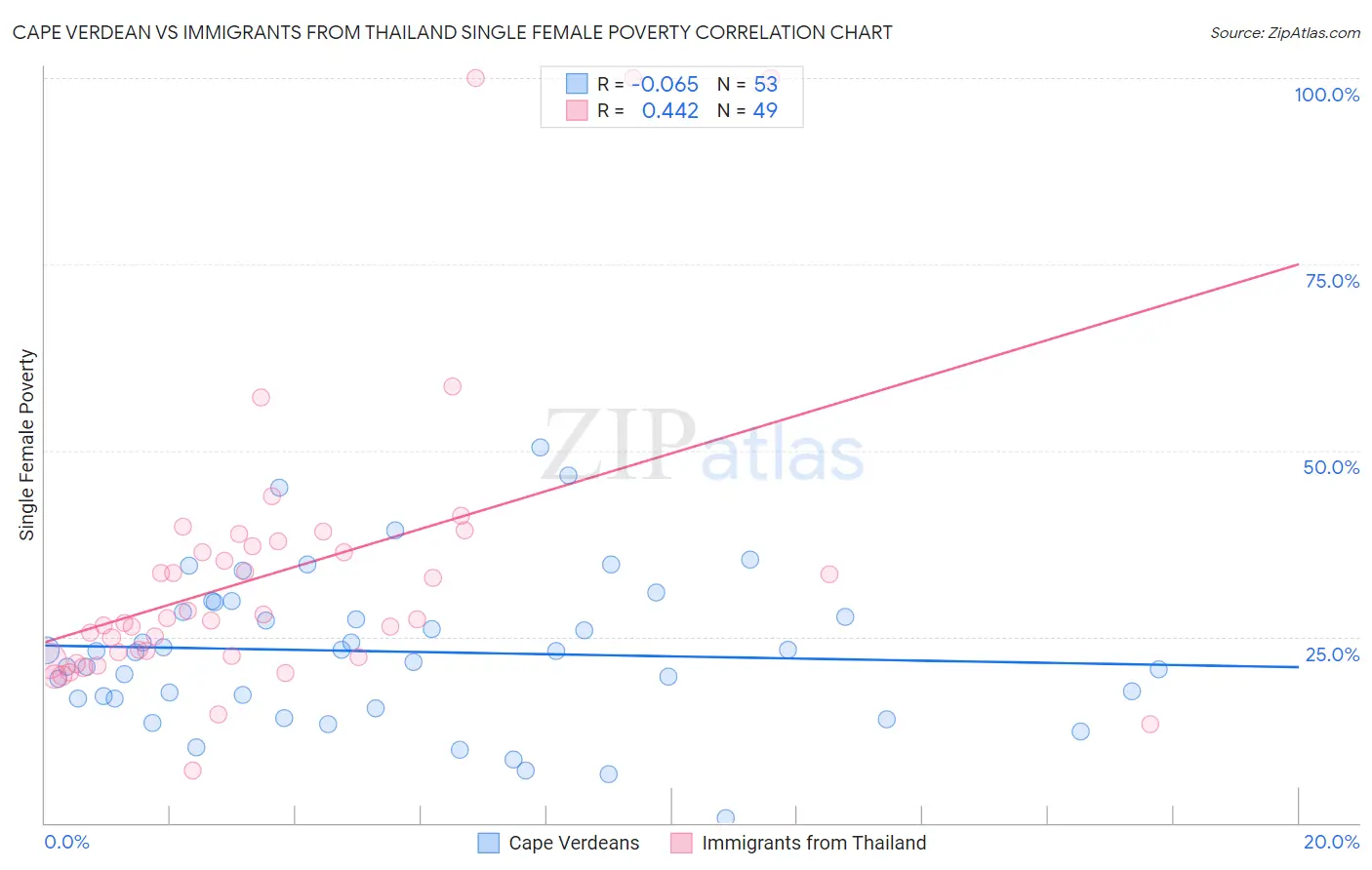 Cape Verdean vs Immigrants from Thailand Single Female Poverty