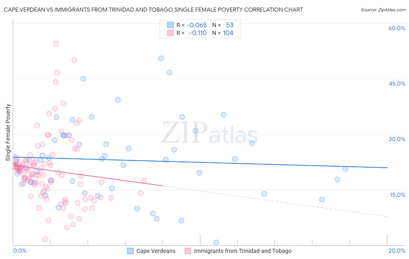 Cape Verdean vs Immigrants from Trinidad and Tobago Single Female Poverty