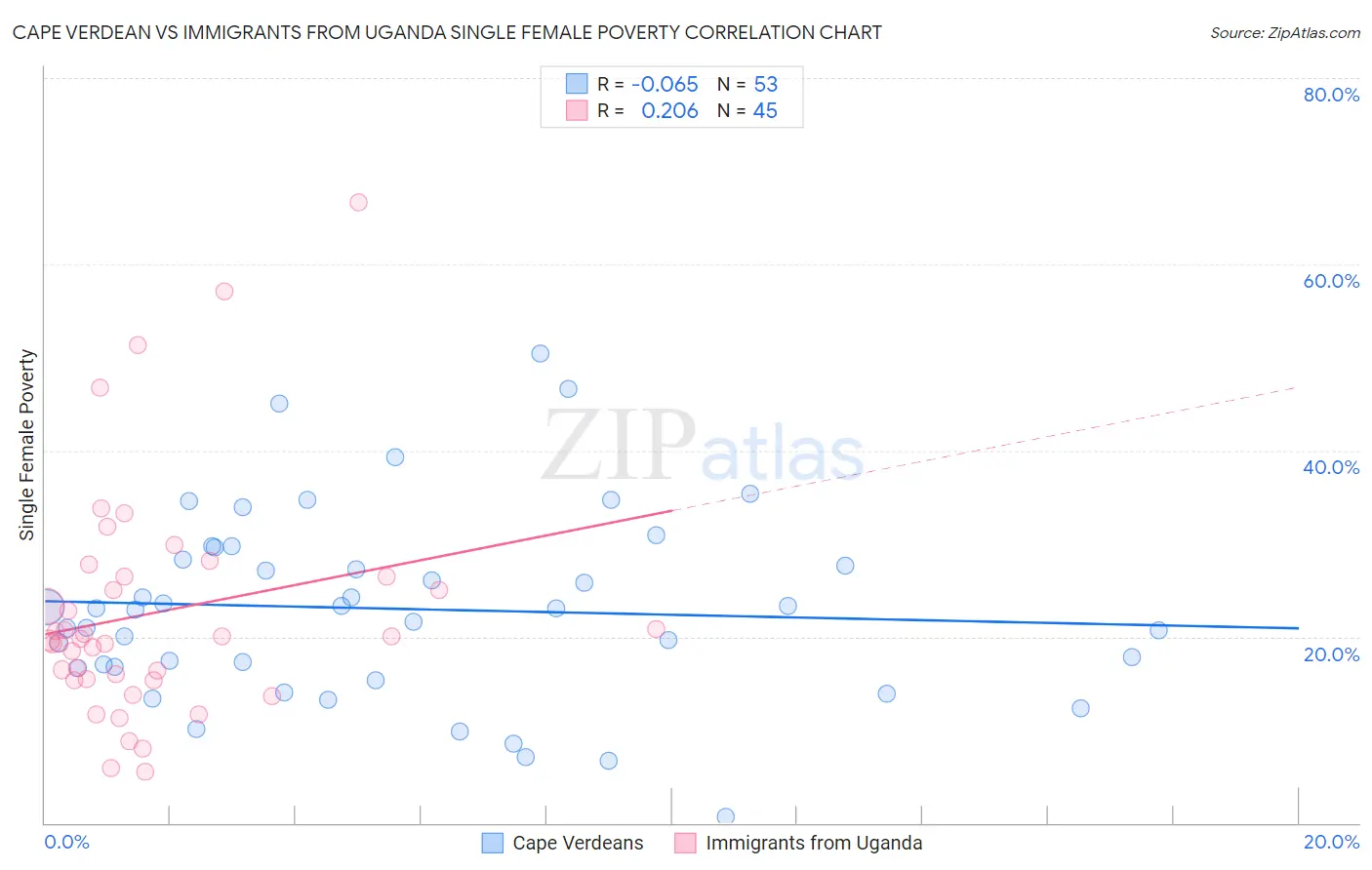 Cape Verdean vs Immigrants from Uganda Single Female Poverty