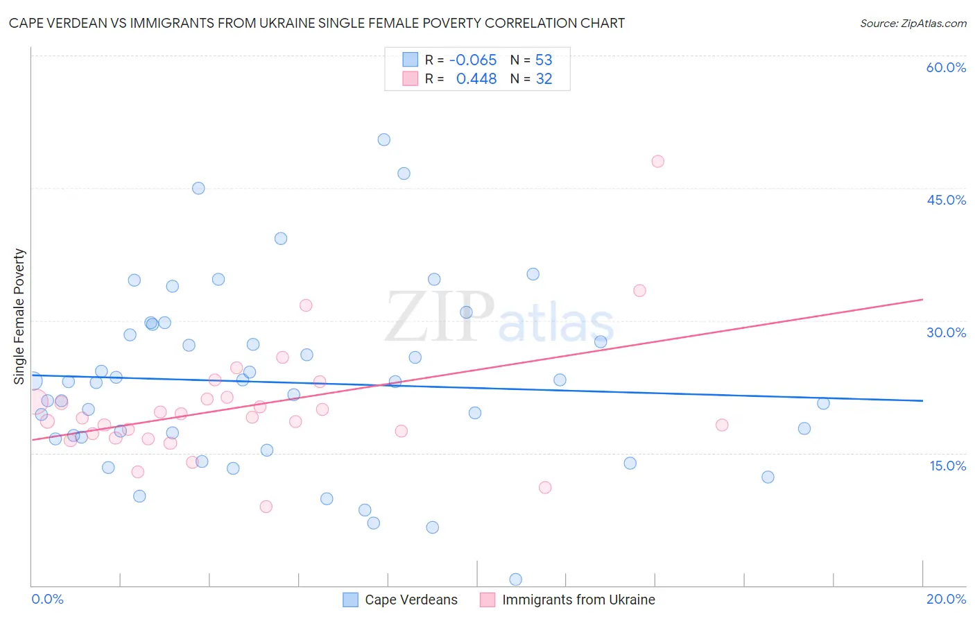 Cape Verdean vs Immigrants from Ukraine Single Female Poverty