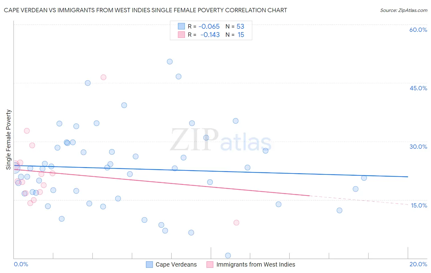 Cape Verdean vs Immigrants from West Indies Single Female Poverty