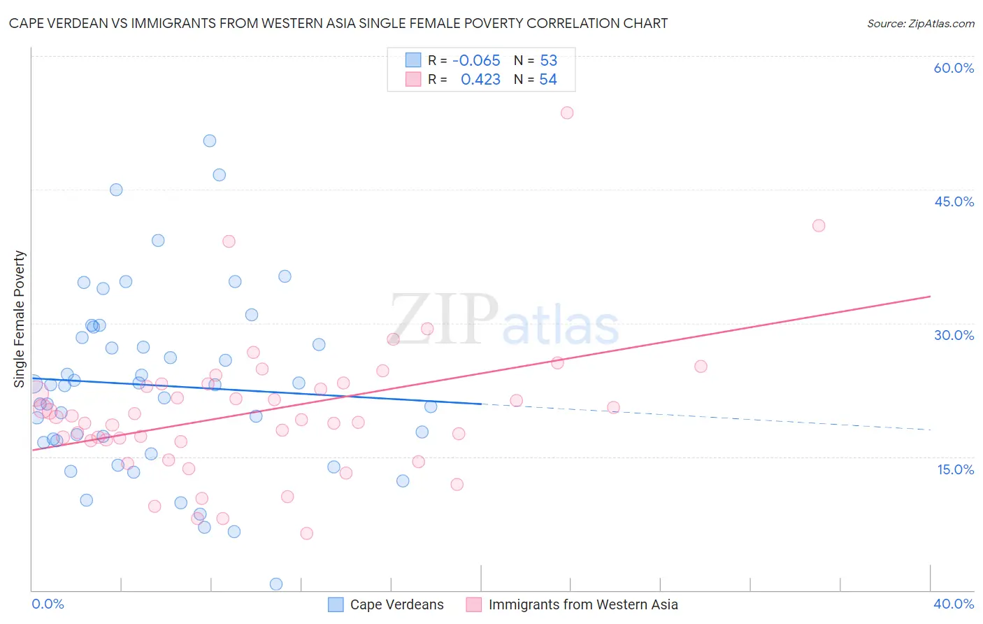 Cape Verdean vs Immigrants from Western Asia Single Female Poverty