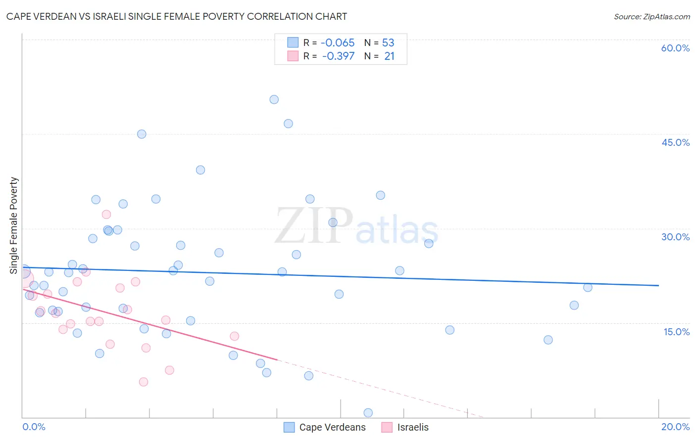 Cape Verdean vs Israeli Single Female Poverty