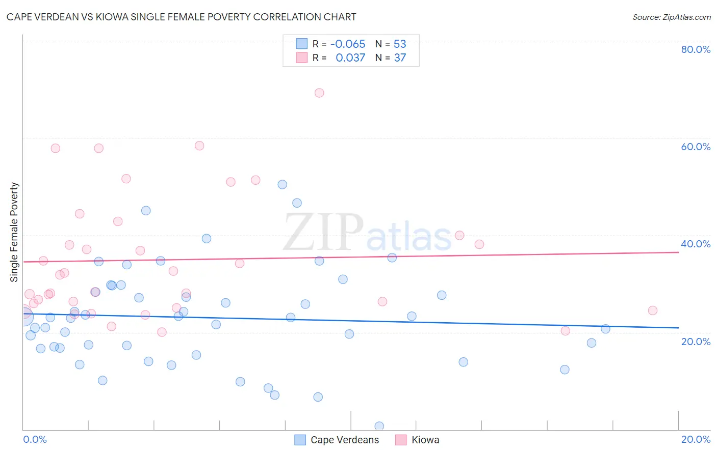 Cape Verdean vs Kiowa Single Female Poverty