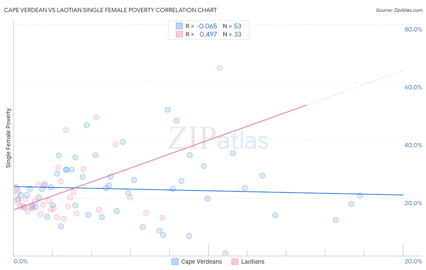 Cape Verdean vs Laotian Single Female Poverty