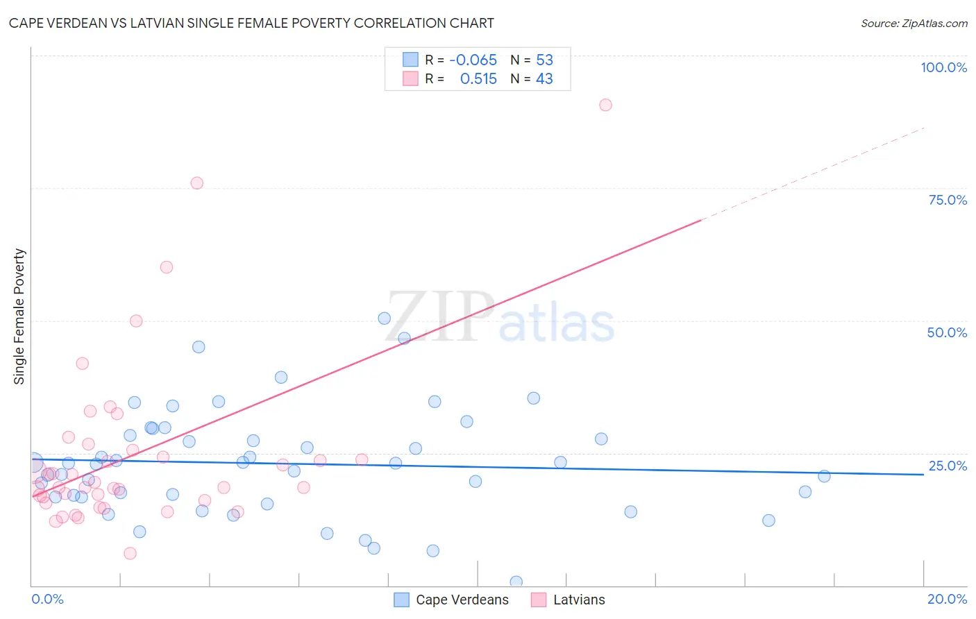 Cape Verdean vs Latvian Single Female Poverty