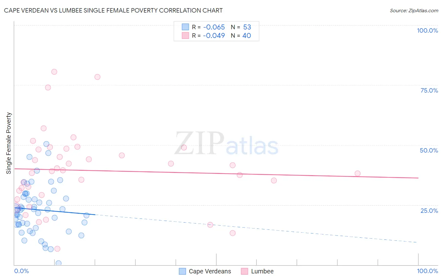 Cape Verdean vs Lumbee Single Female Poverty