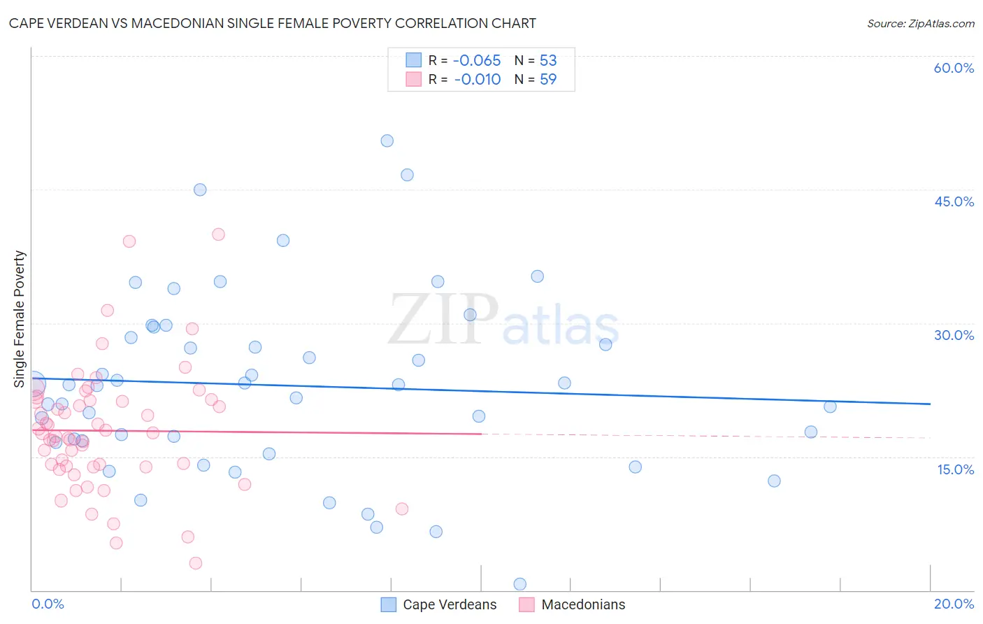 Cape Verdean vs Macedonian Single Female Poverty