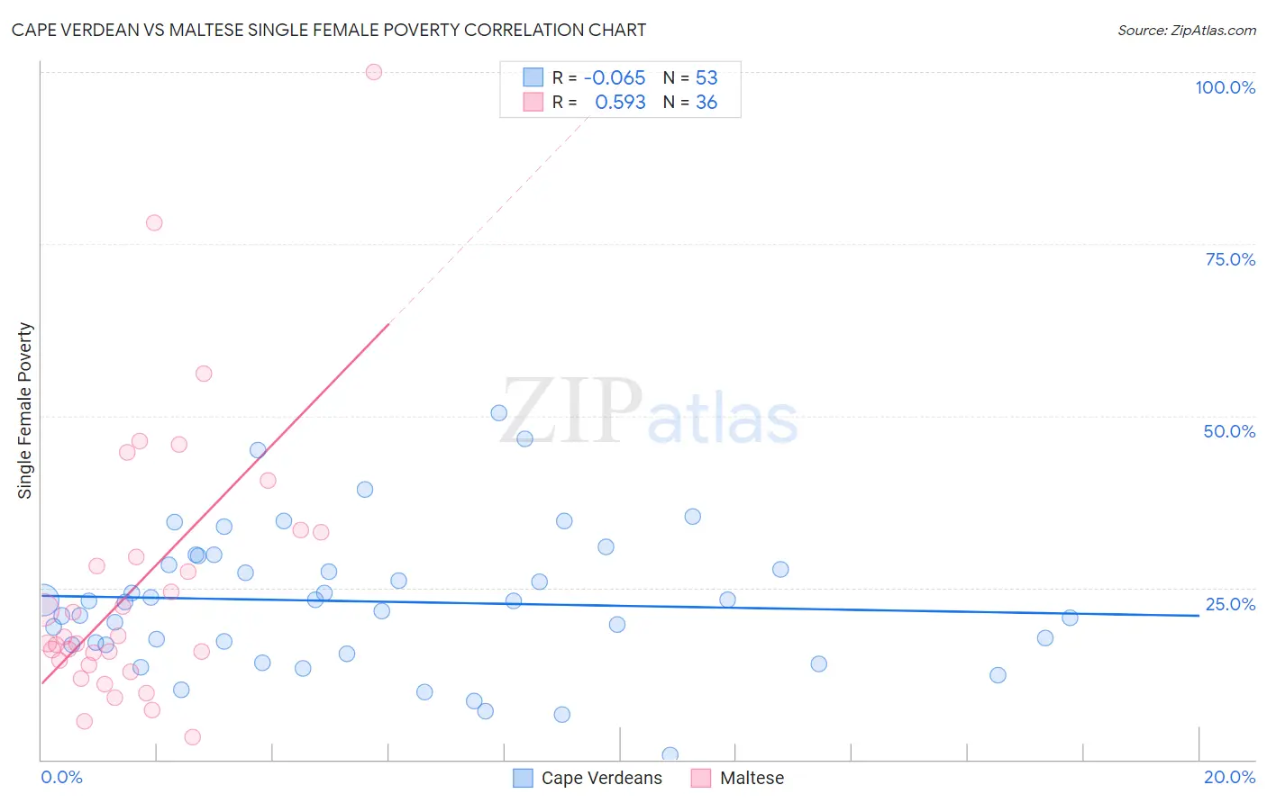 Cape Verdean vs Maltese Single Female Poverty