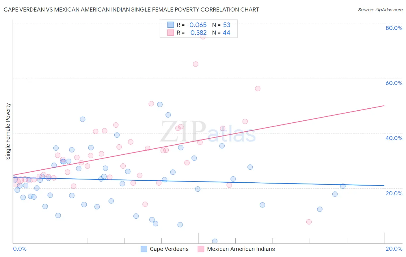 Cape Verdean vs Mexican American Indian Single Female Poverty