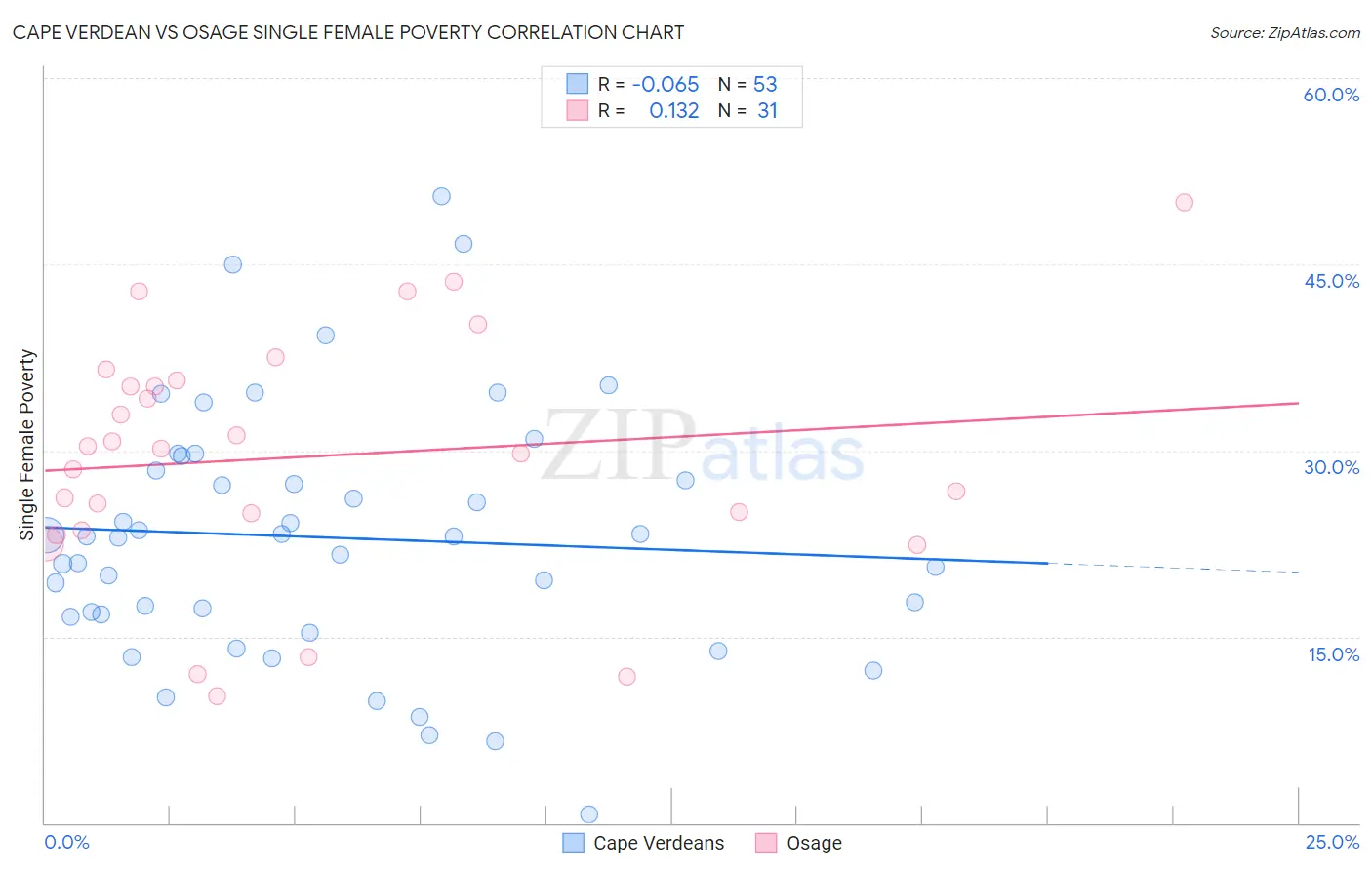 Cape Verdean vs Osage Single Female Poverty