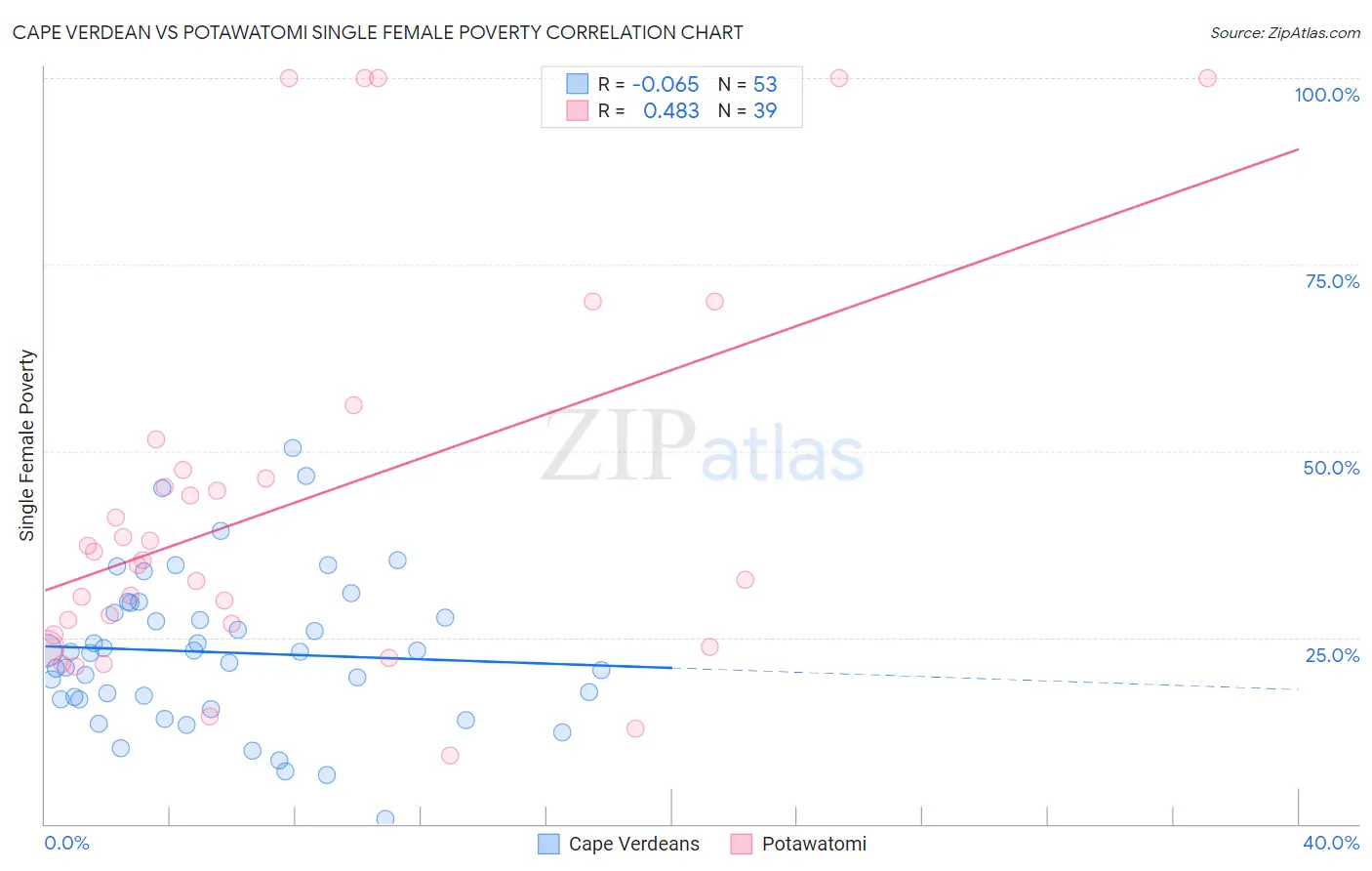 Cape Verdean vs Potawatomi Single Female Poverty