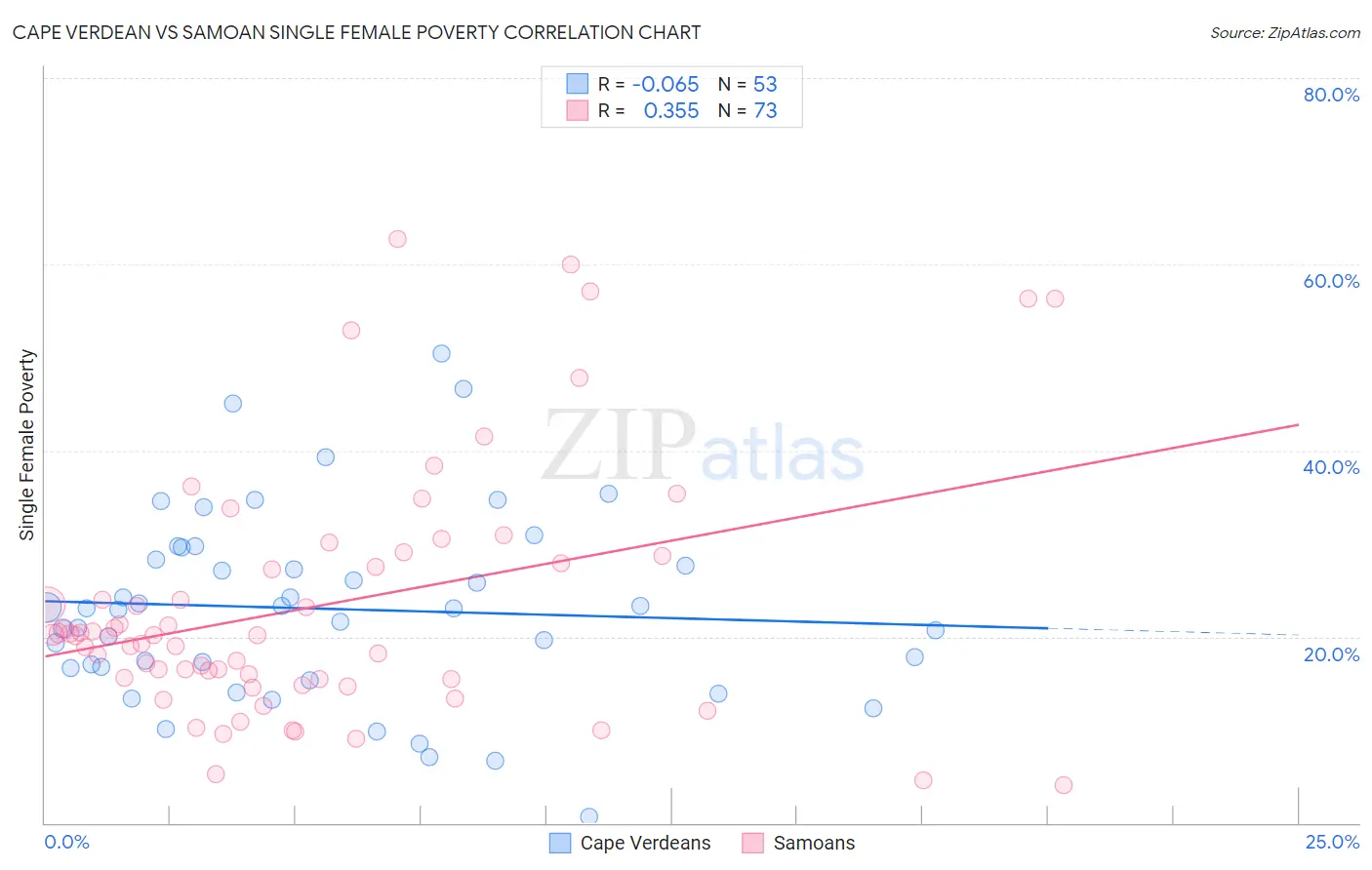 Cape Verdean vs Samoan Single Female Poverty