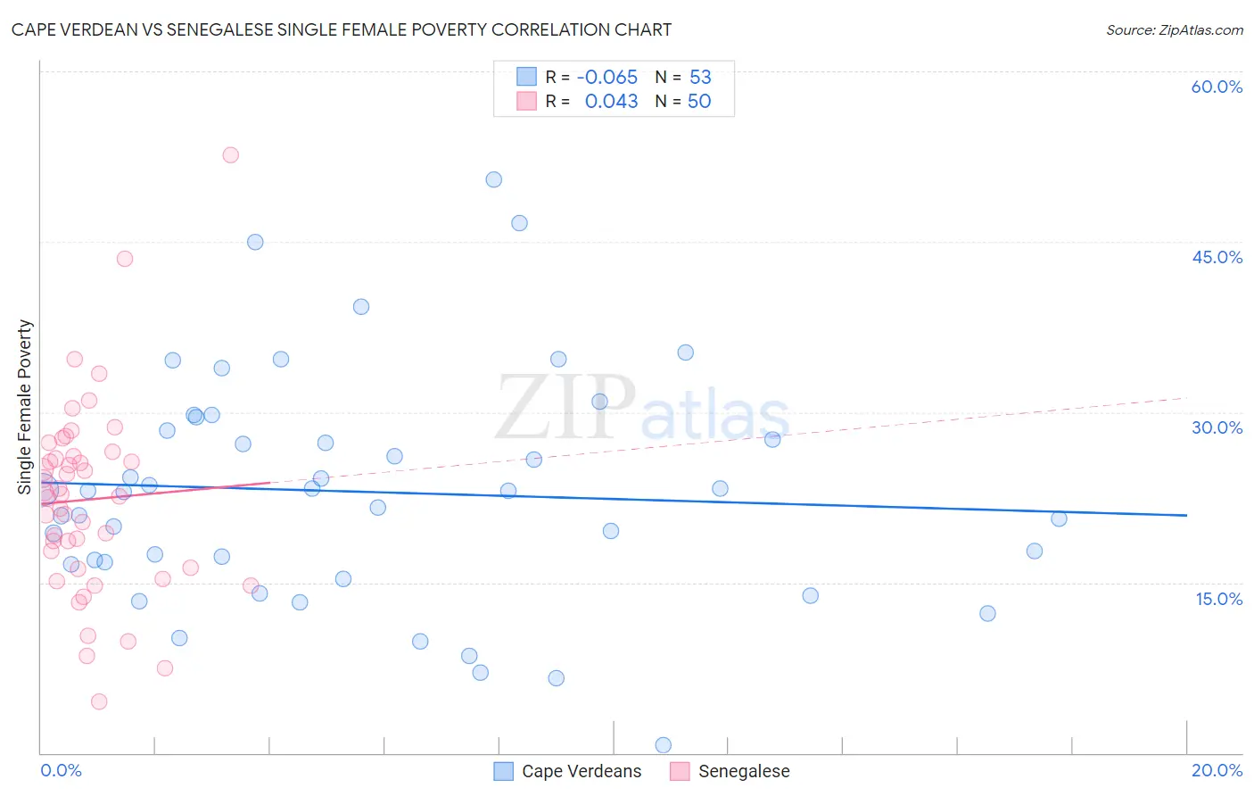 Cape Verdean vs Senegalese Single Female Poverty