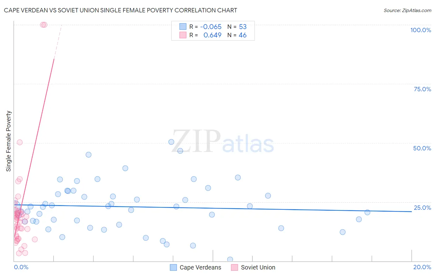 Cape Verdean vs Soviet Union Single Female Poverty