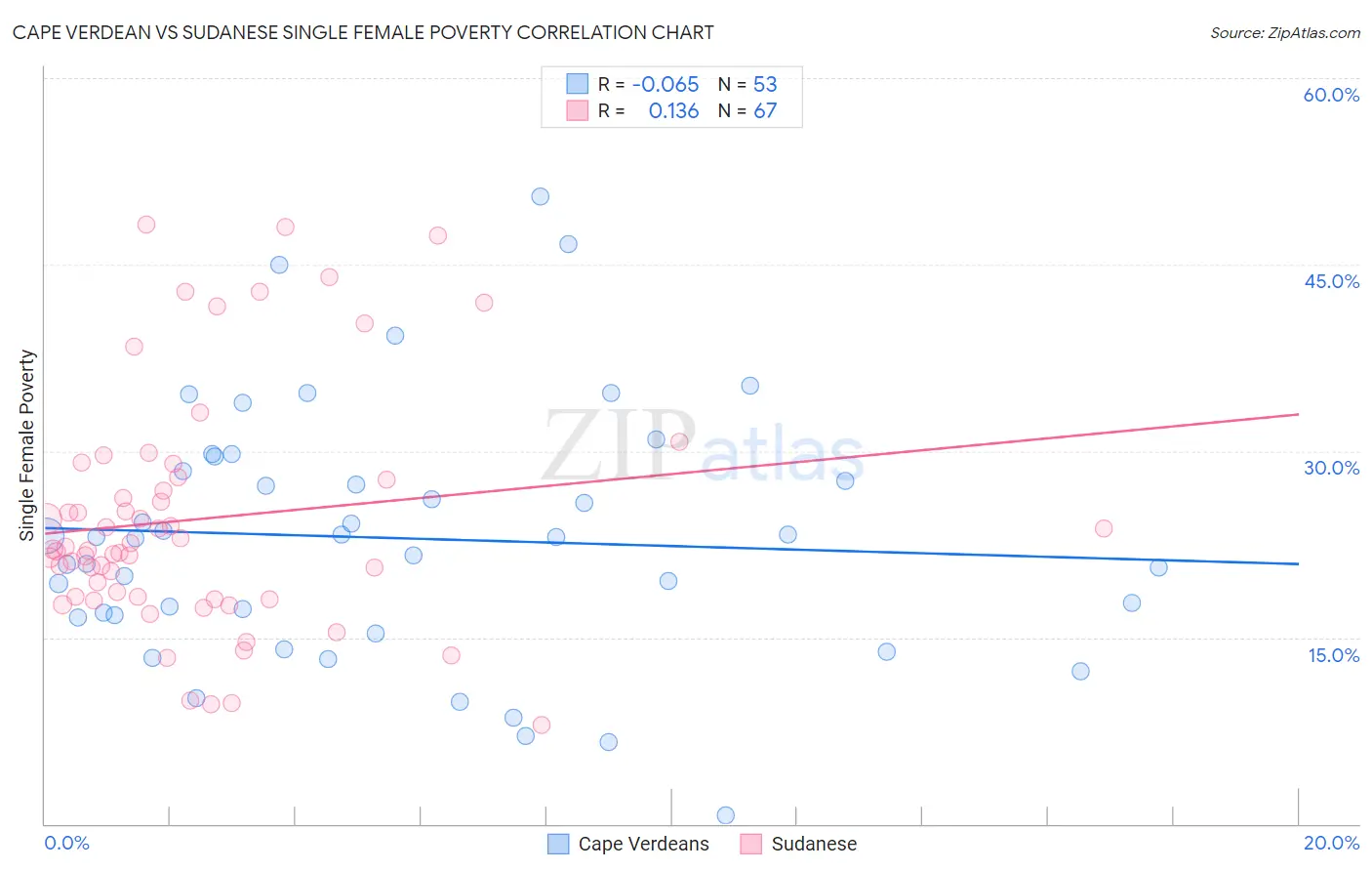 Cape Verdean vs Sudanese Single Female Poverty