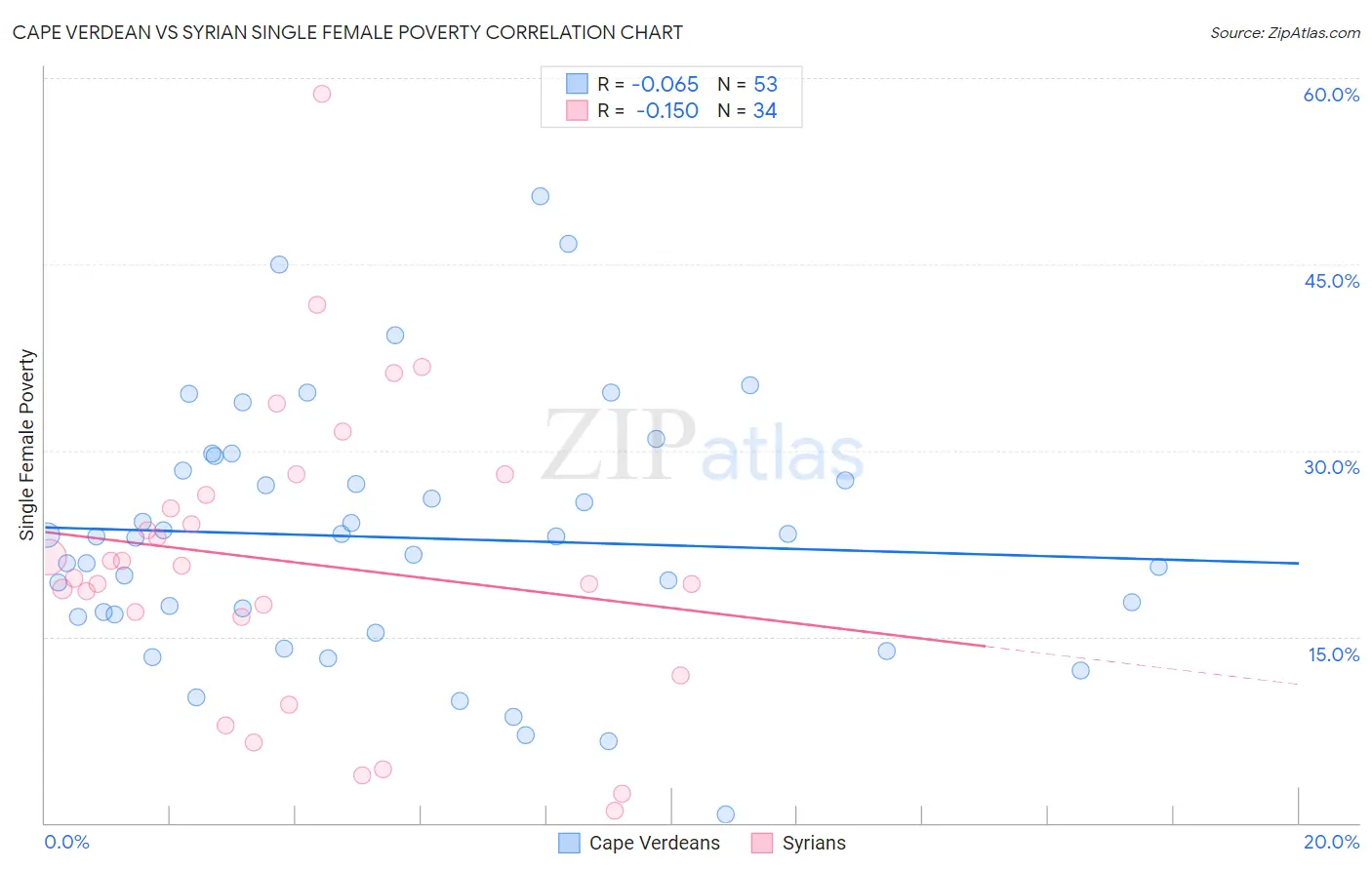 Cape Verdean vs Syrian Single Female Poverty