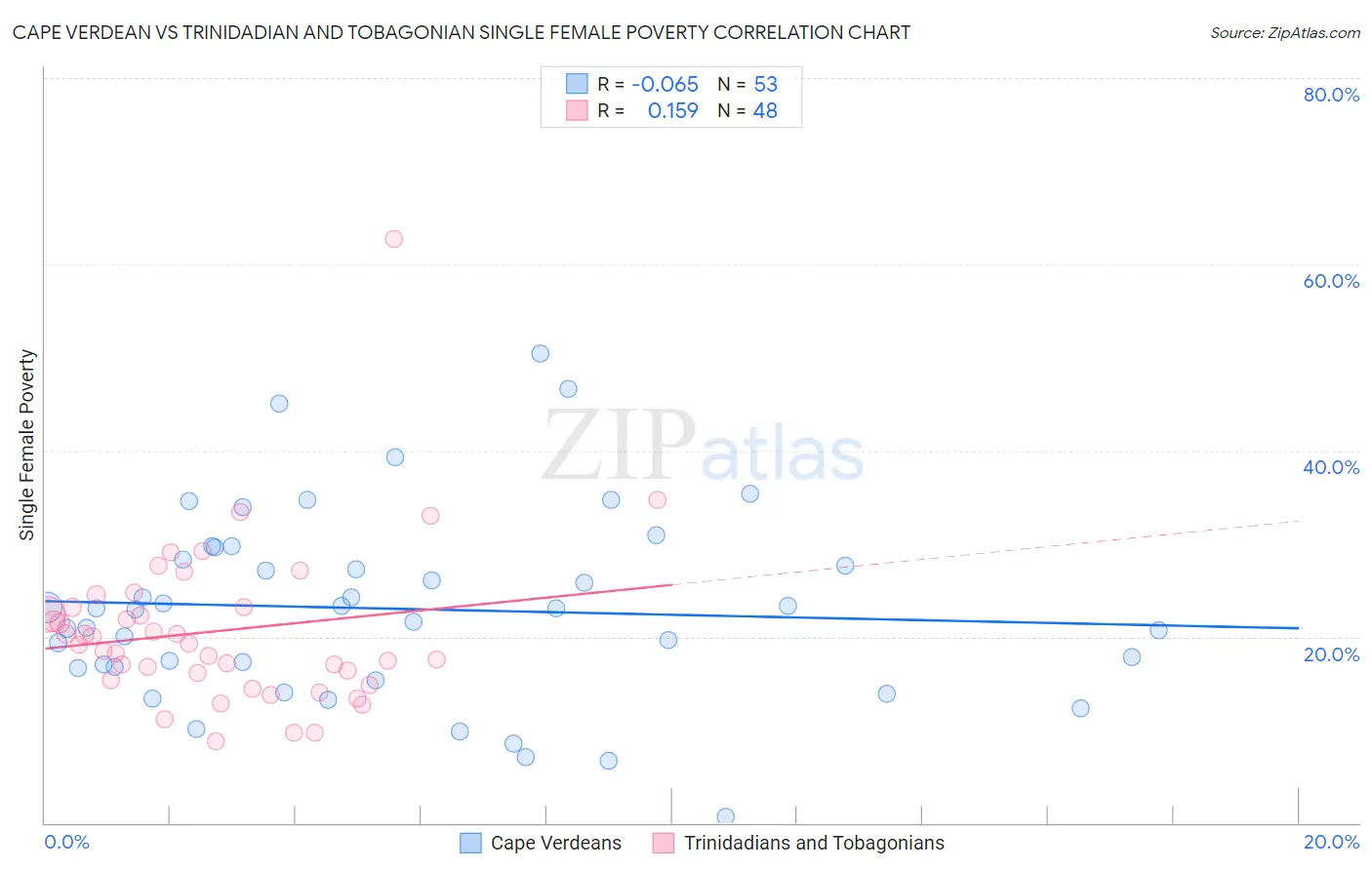 Cape Verdean vs Trinidadian and Tobagonian Single Female Poverty