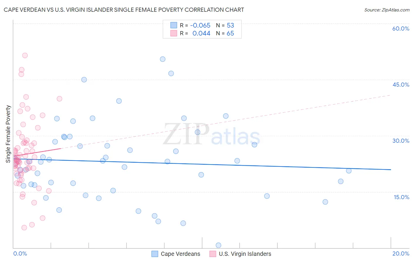 Cape Verdean vs U.S. Virgin Islander Single Female Poverty
