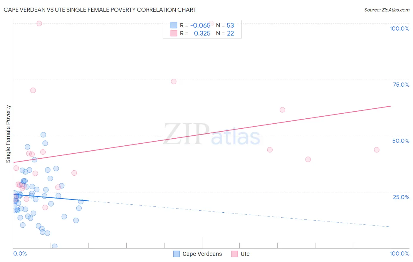 Cape Verdean vs Ute Single Female Poverty