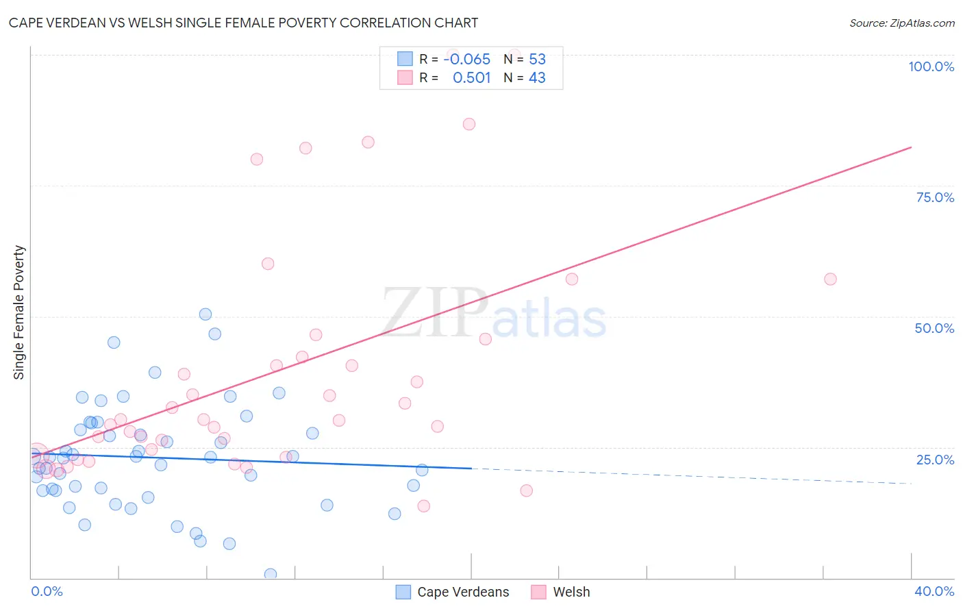 Cape Verdean vs Welsh Single Female Poverty