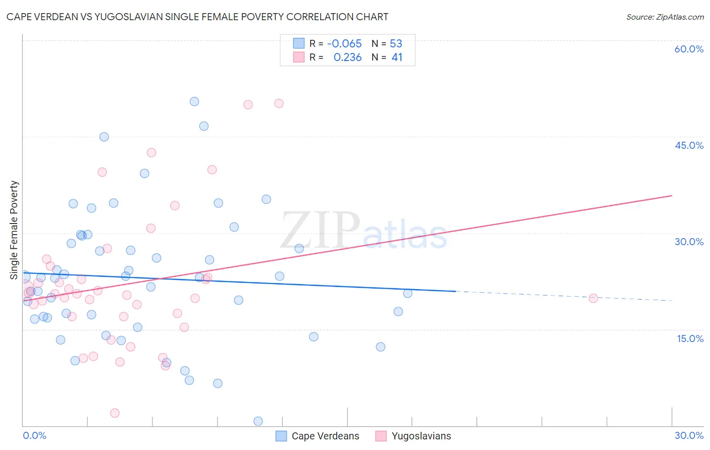 Cape Verdean vs Yugoslavian Single Female Poverty