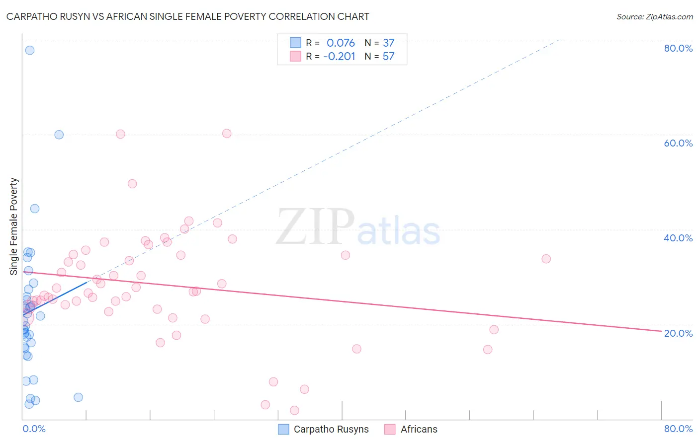 Carpatho Rusyn vs African Single Female Poverty