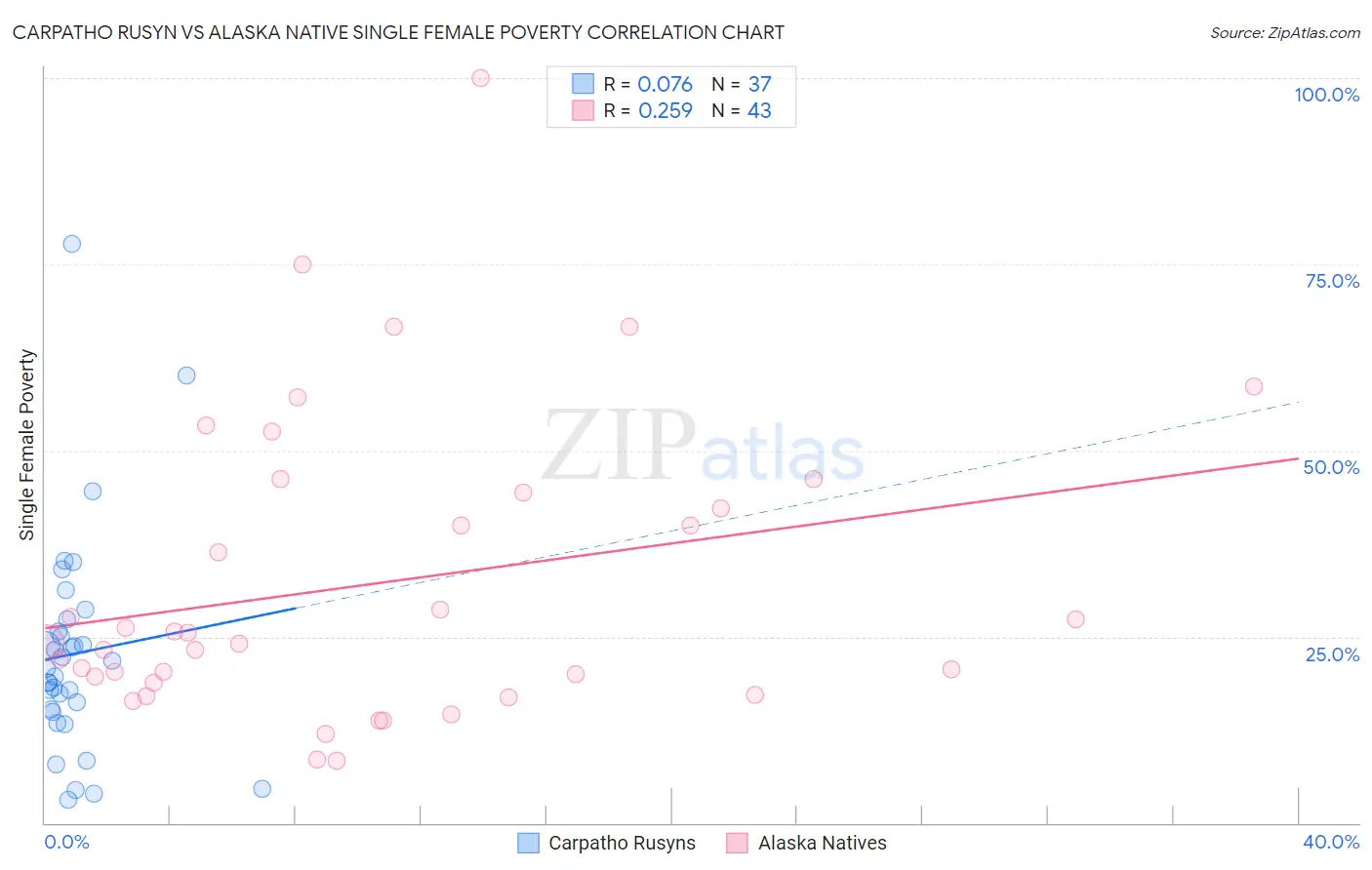 Carpatho Rusyn vs Alaska Native Single Female Poverty