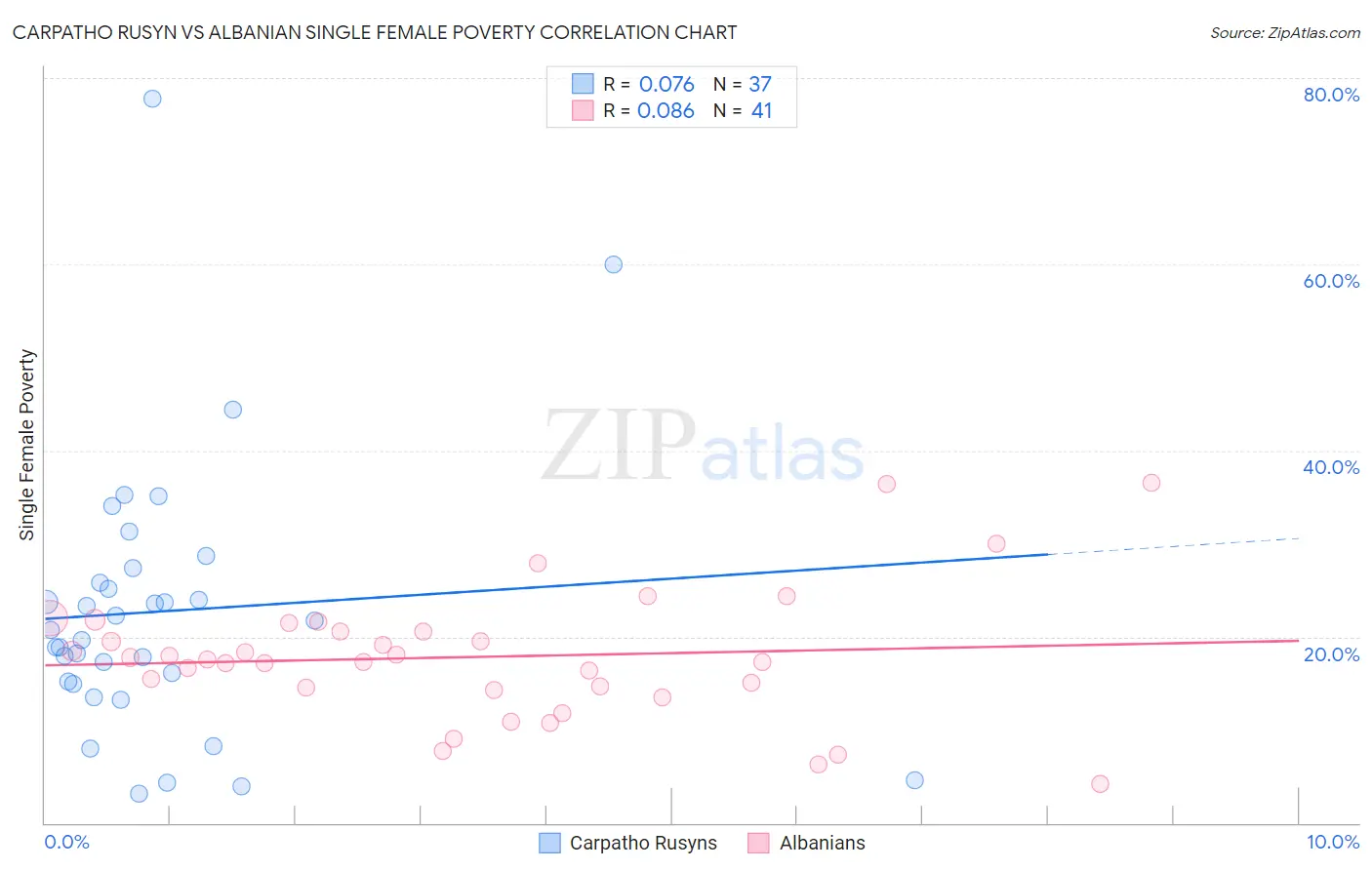 Carpatho Rusyn vs Albanian Single Female Poverty