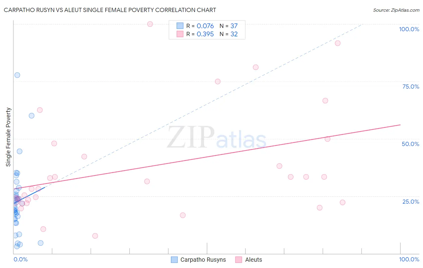 Carpatho Rusyn vs Aleut Single Female Poverty