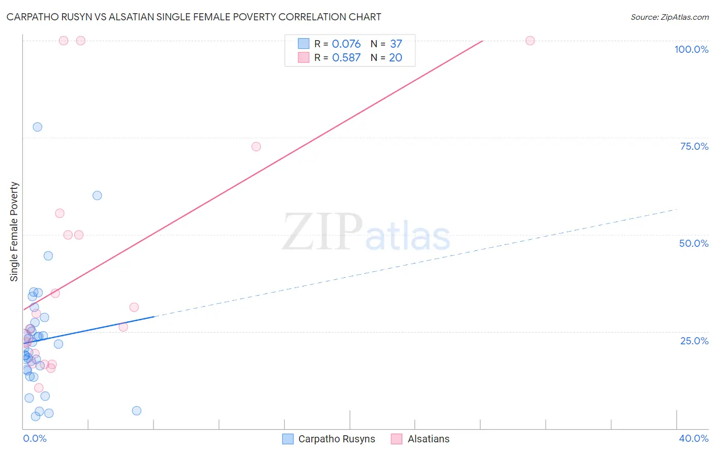 Carpatho Rusyn vs Alsatian Single Female Poverty