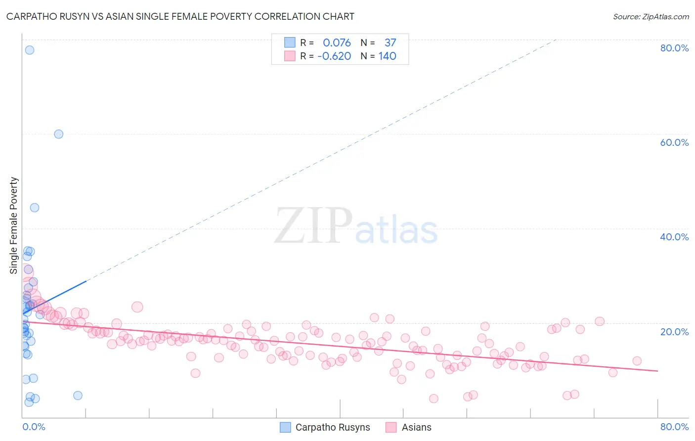 Carpatho Rusyn vs Asian Single Female Poverty