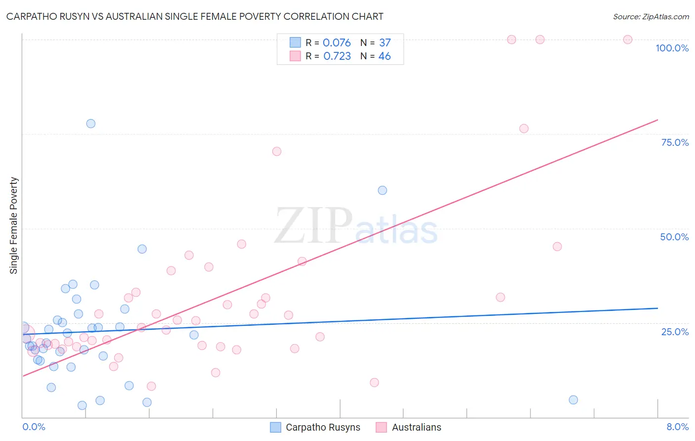 Carpatho Rusyn vs Australian Single Female Poverty