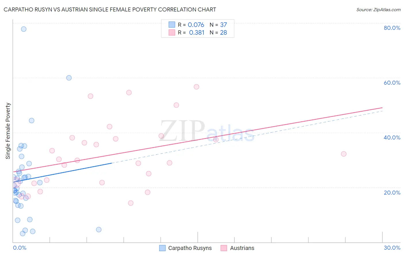 Carpatho Rusyn vs Austrian Single Female Poverty