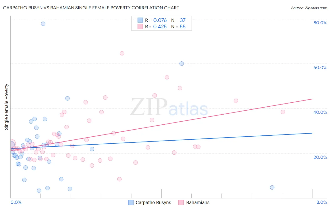 Carpatho Rusyn vs Bahamian Single Female Poverty