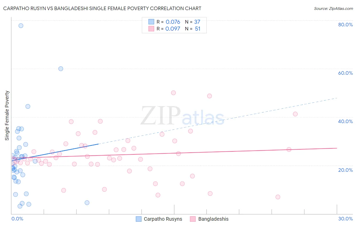 Carpatho Rusyn vs Bangladeshi Single Female Poverty