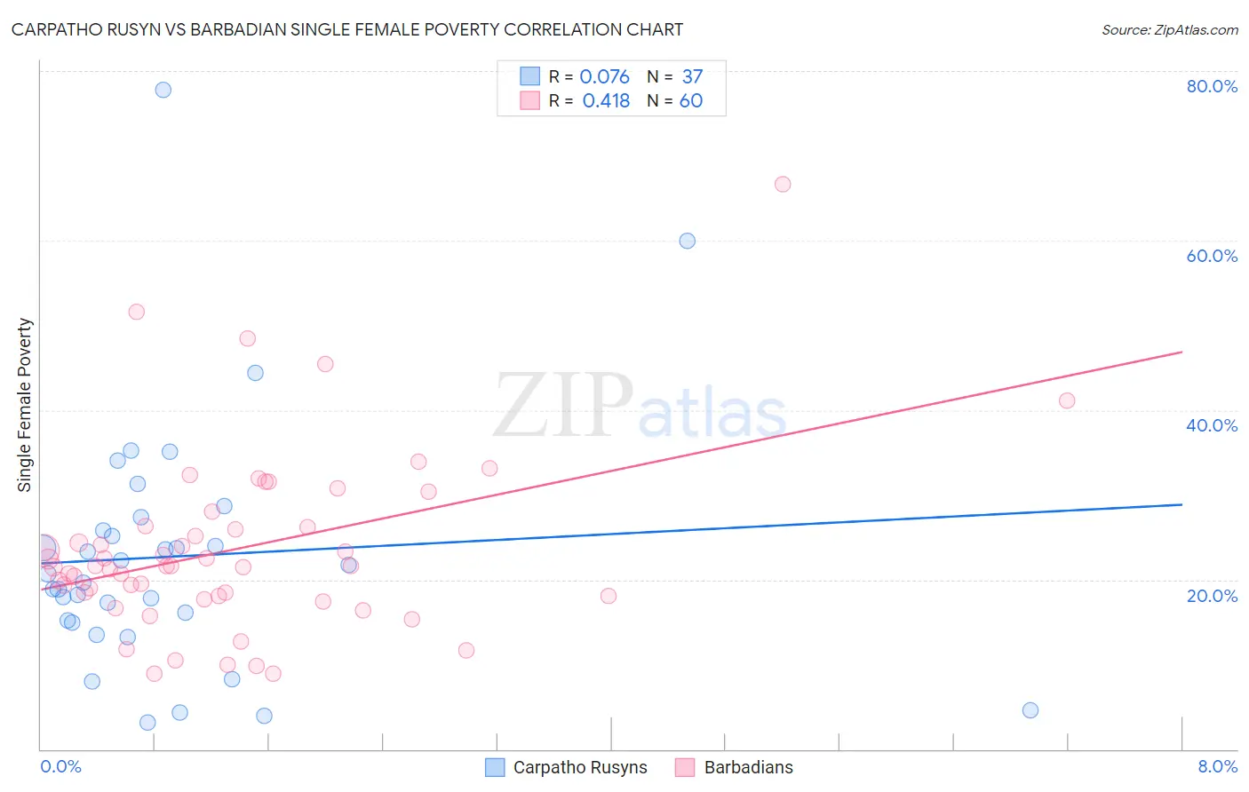 Carpatho Rusyn vs Barbadian Single Female Poverty